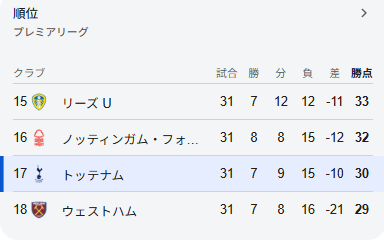 【残留争い】「4チーム」による最終決戦。トッテナム、降格圏転落を回避するための険しき航路